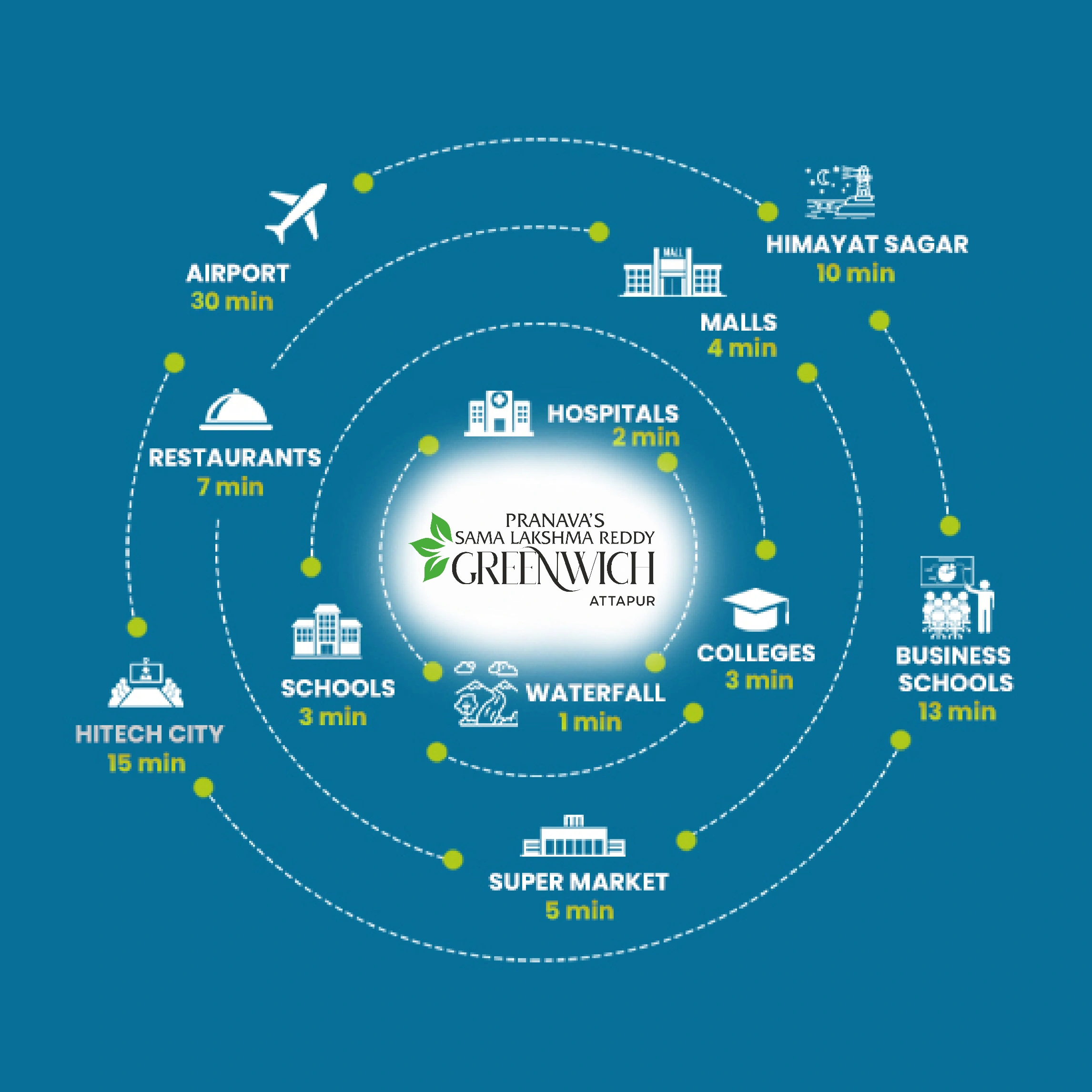 Pranava’s Greenwich villas Attapur Hyderabad local facilities 